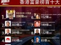 香港富豪榜(香港富豪榜排名100)